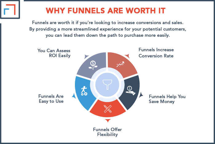 Why Funnels are Worth it