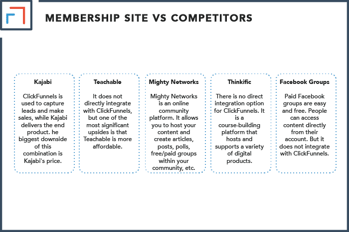 ClickFunnels Membership Site vs. Competitors