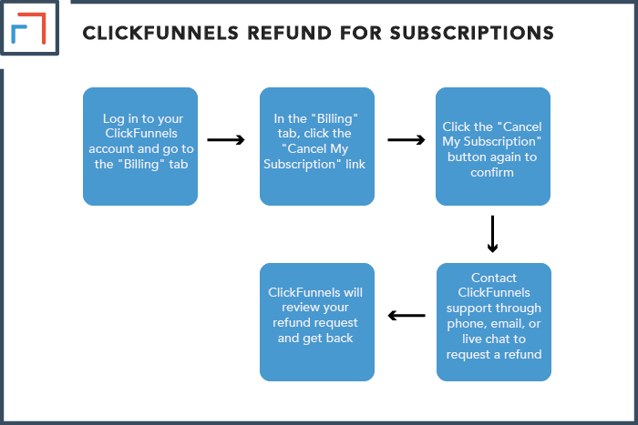 ClickFunnels Refund for Subscriptions