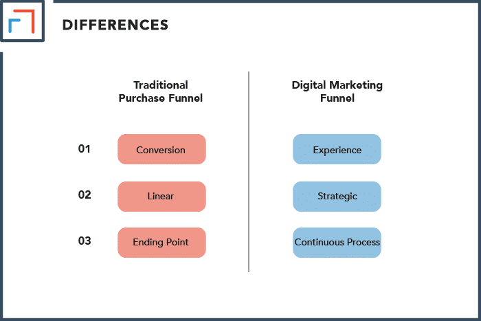 Difference Between Traditional Purchase Funnel & Digital Marketing Funnel