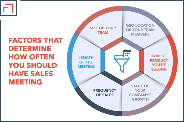 Factors that determine how often you should have sales meeting