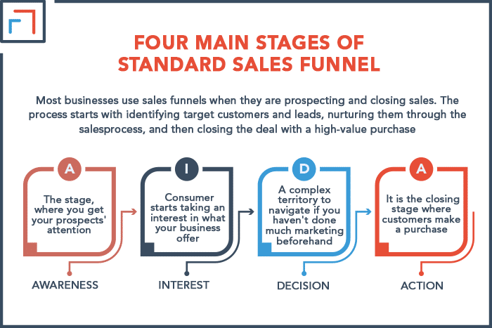 Four main stages of Standard Sales Funnel