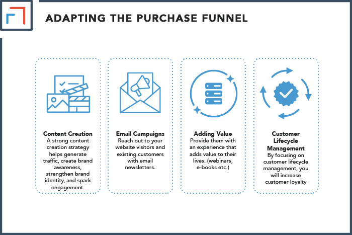 How To Adapt Your Purchase Funnel For A Digital Market