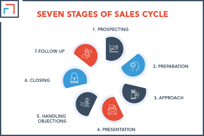 Seven stages of Sales Cycle