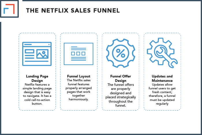 The Netflix Sales Funnel