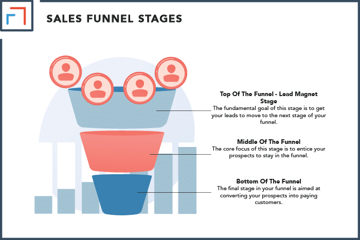 The Sales Funnel Stages