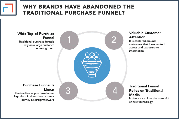 Why Brands Have Abandoned The Traditional Purchase Funnel