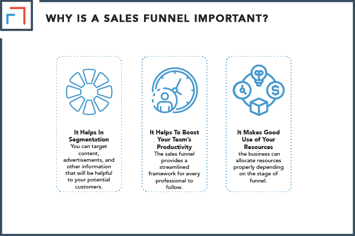 Why Is A Sales Funnel In Digital Marketing Important For Your Strategy