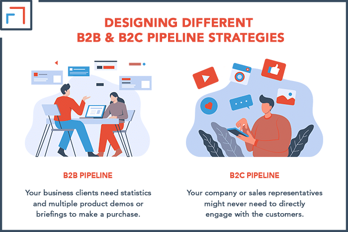 Designing different b2b and b2c pipeline strategies