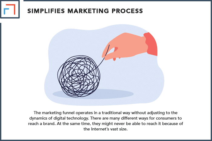 Simplifies Marketing Process