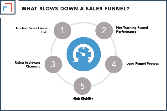 What Slows Down a Sales Funnel