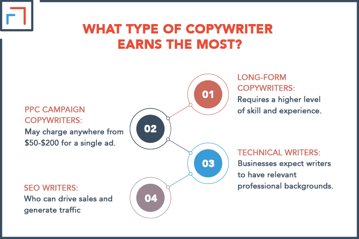 What Type of Copywriter Earns the Most