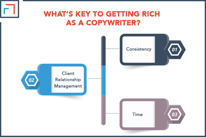 What’s Key To Getting Rich As A Copywriter