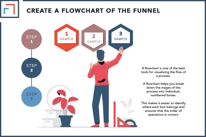 Create a Flowchart of the Funnel