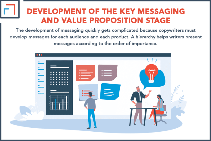 Development Of The Key Messaging And Value Proposition Stage