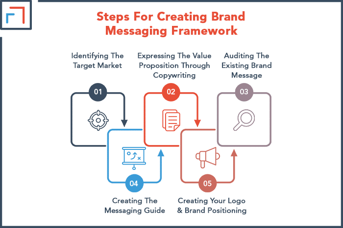 Steps for creating brand messaging statement