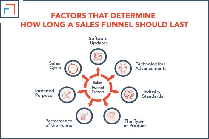 Factors that Determine how long a sales funnel should last
