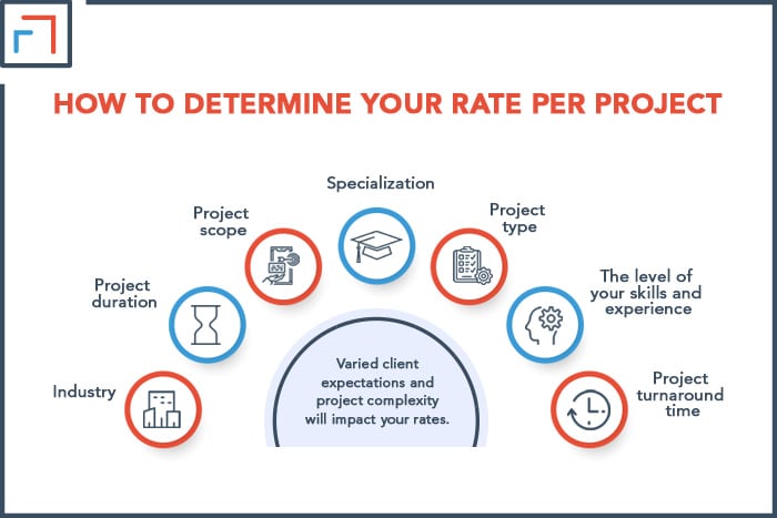 How To Determine Your Rate Per Project