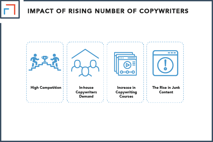 Impact of the Rising Number of Copywriters
