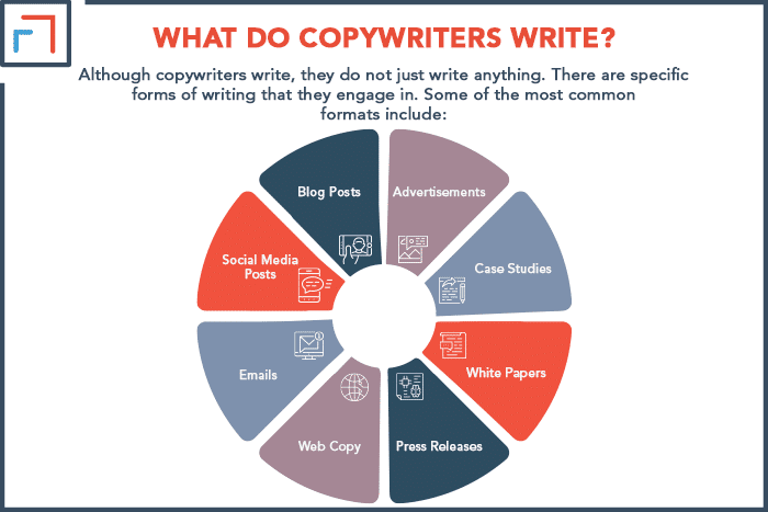 What Do Copywriters Write