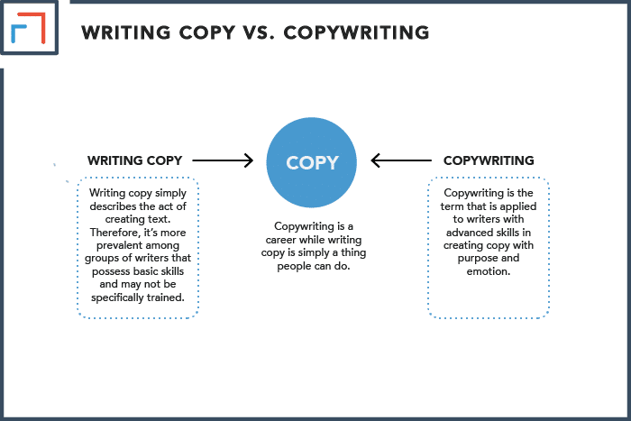 Writing Copy Vs. Copywriting Is There A Difference