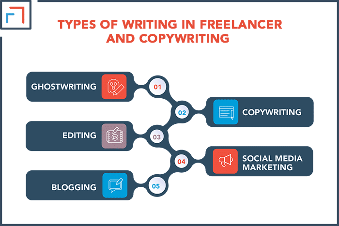 Types of writing in freelancer and copywriting