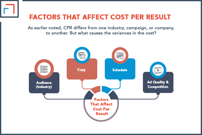 Factors That Affect Cost Per Result