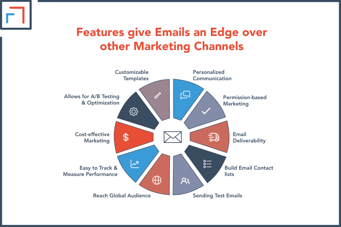 Conclusion_Features give Emails an Edge over other Marketing Channels