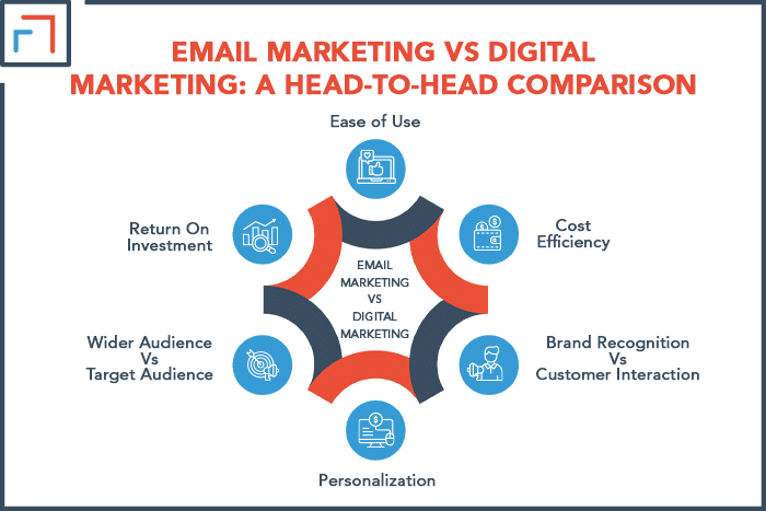 Email Marketing Vs Digital Marketing INFOGRAPHICS